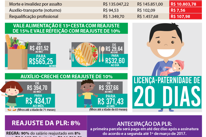 Greve arranca nova proposta, que garante abono total dos dias parados